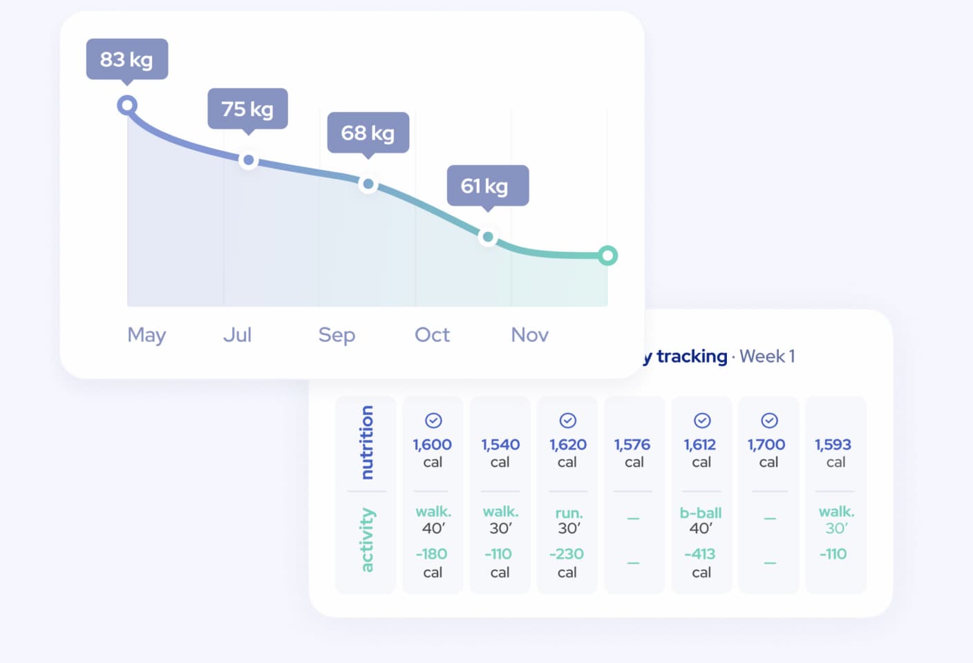 The graph shows weight loss progress and the table shows calorie tracking statistics